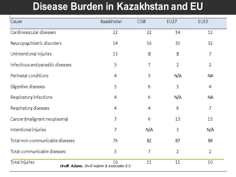 Share of Disease Burden (%)  Disease Burden in Kazakhstan and EU Source: 10